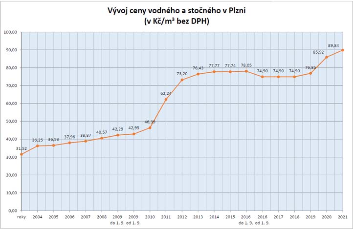 Vývoj ceny vodného a stočného v Plzni Vývoj ceny vodného a stočného v Plzni