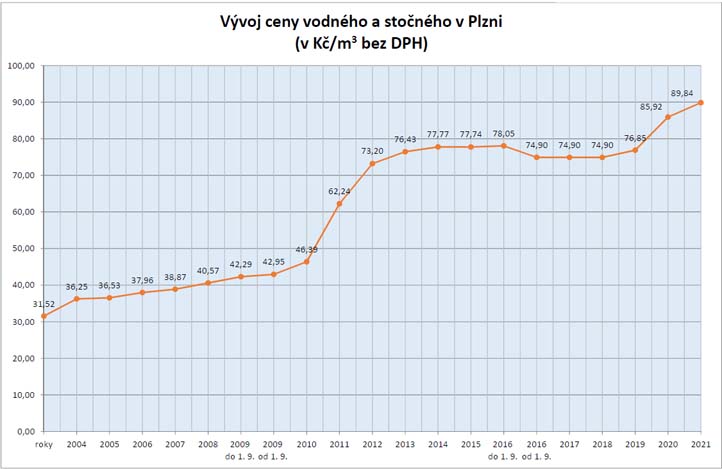 Vývoj ceny vodného a stočného v Plzni